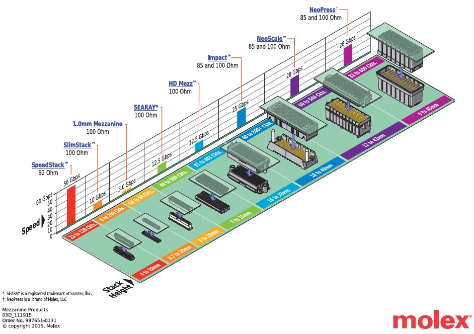 圖表 - Molex NeoPress™高速夾層系統
